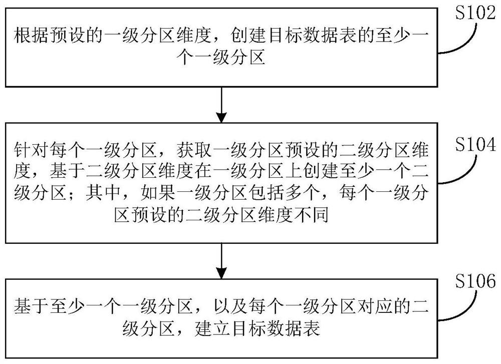 Method and device for establishing data table, and electronic equipment