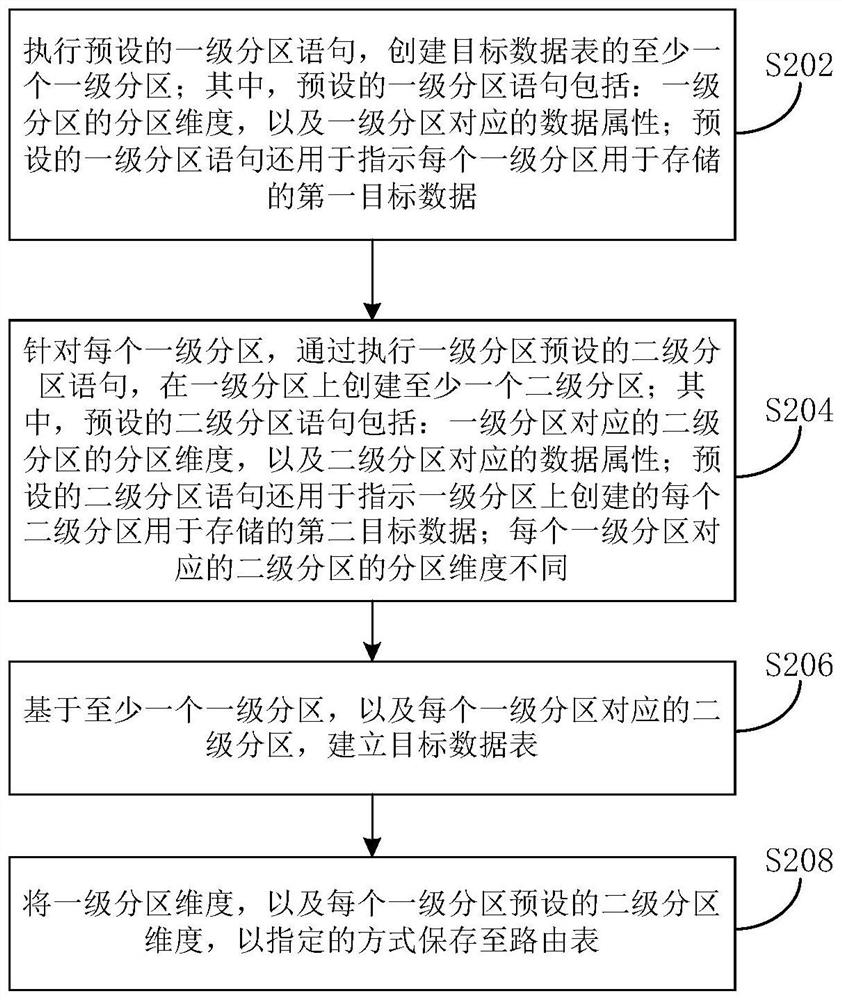 Method and device for establishing data table, and electronic equipment