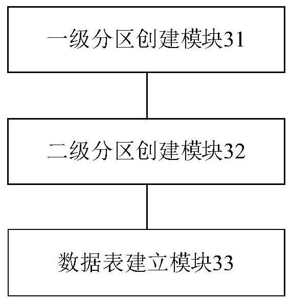 Method and device for establishing data table, and electronic equipment