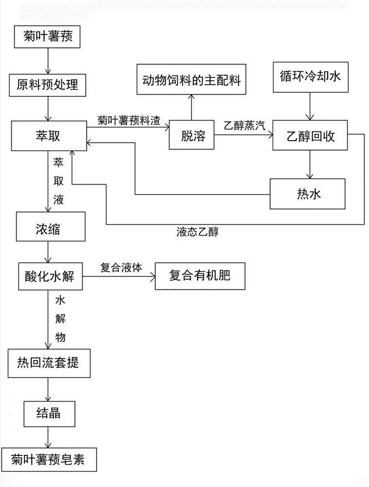 Preparing method of dioscorea composita saponin