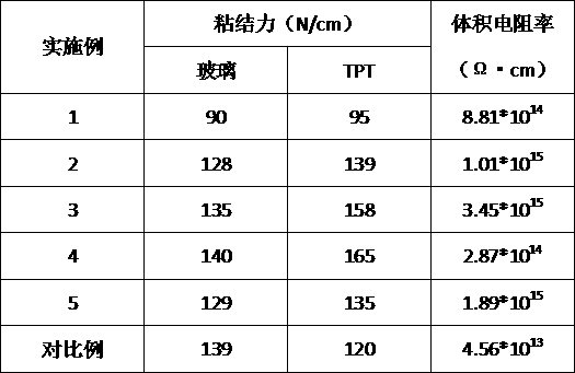 Polyolefin packaging film used for solar cell modules