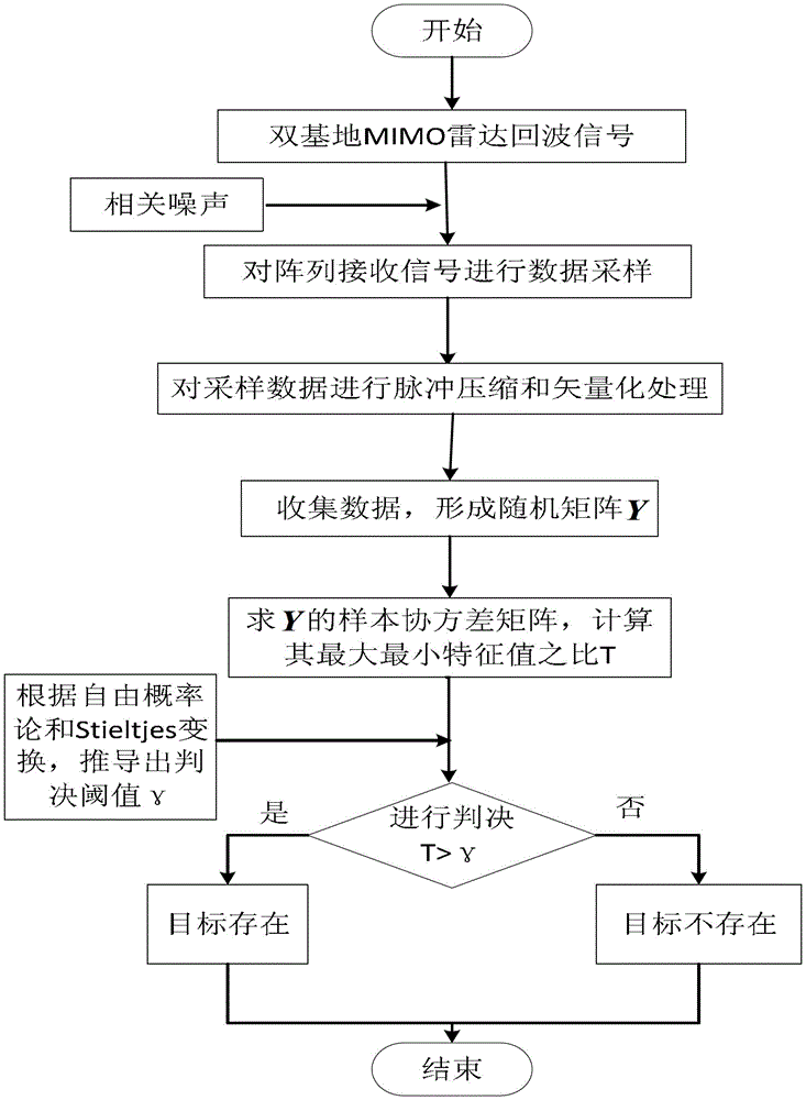 MIMO radar target blind detection method based on characteristic values under correlated noise background