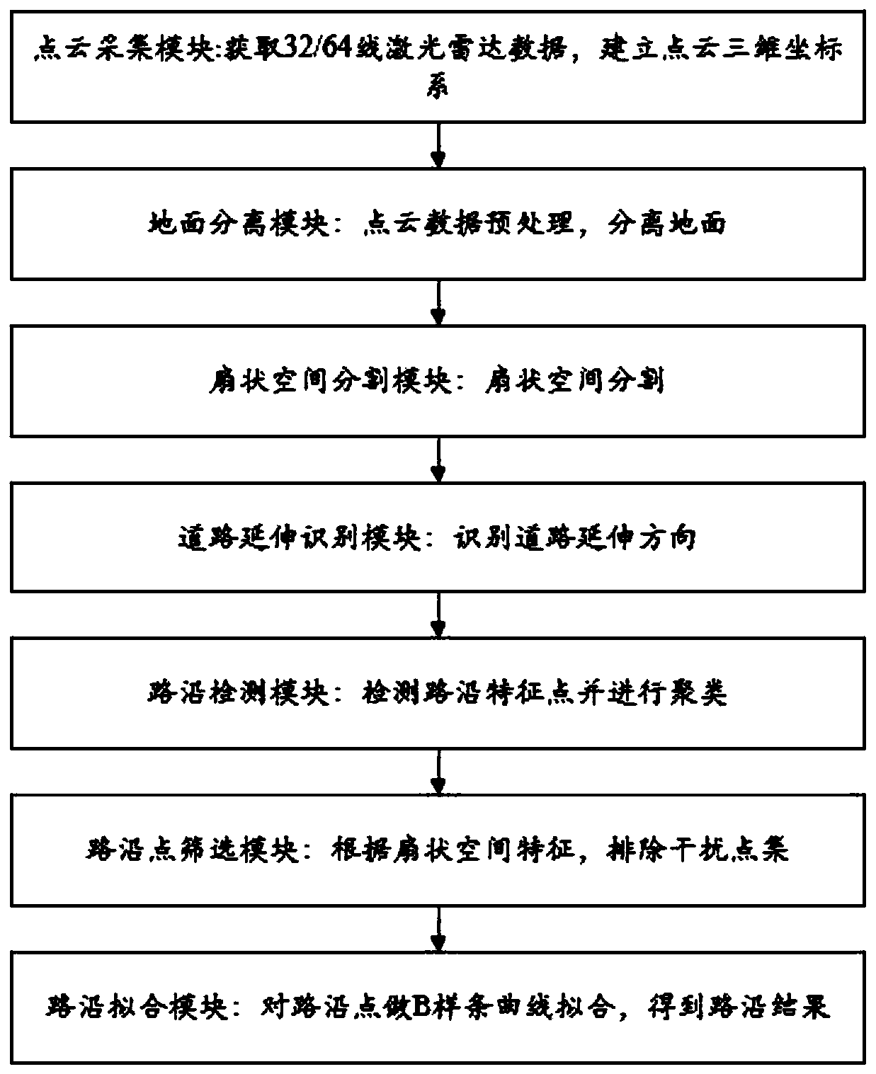 Road edge detection system and method based on laser radar and fan-shaped space segmentation