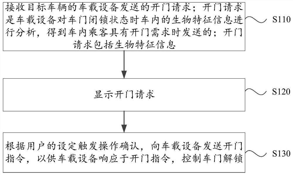 Vehicle door control method, device and equipment, terminal and readable storage medium