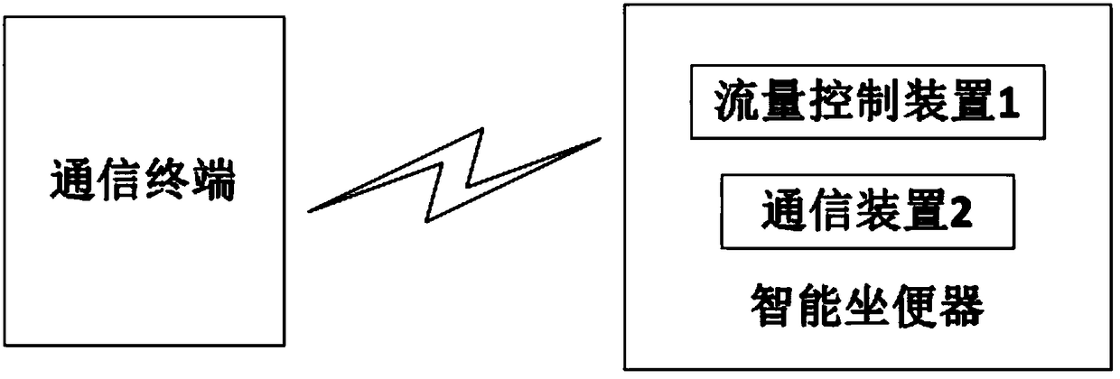 An intelligent toilet with flow control and communication functions and its control method