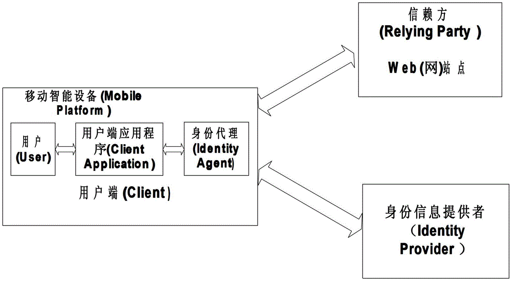 User-centered mobile internet identity managing and identifying method