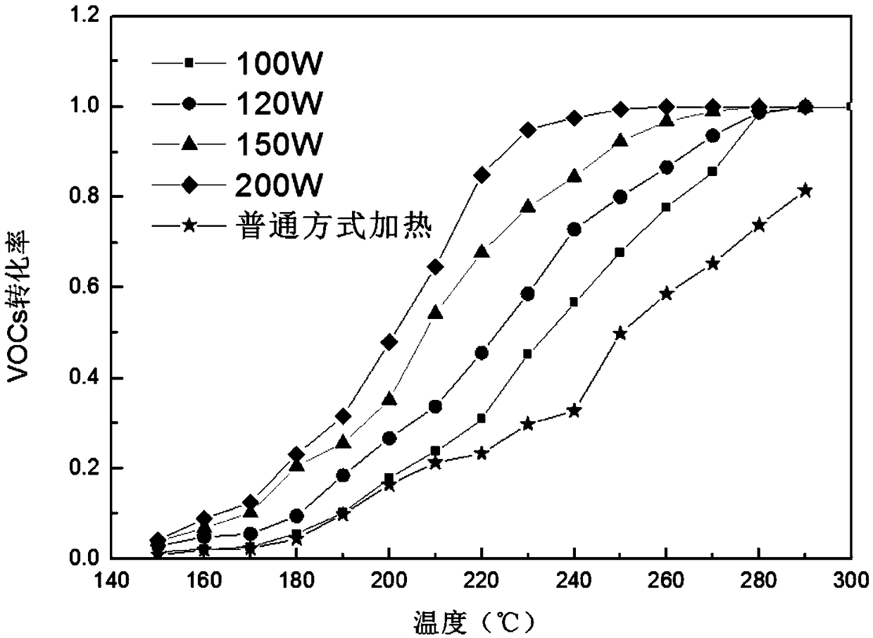 Manganese oxygen composite material for efficiently removing VOCs and preparation method and application thereof