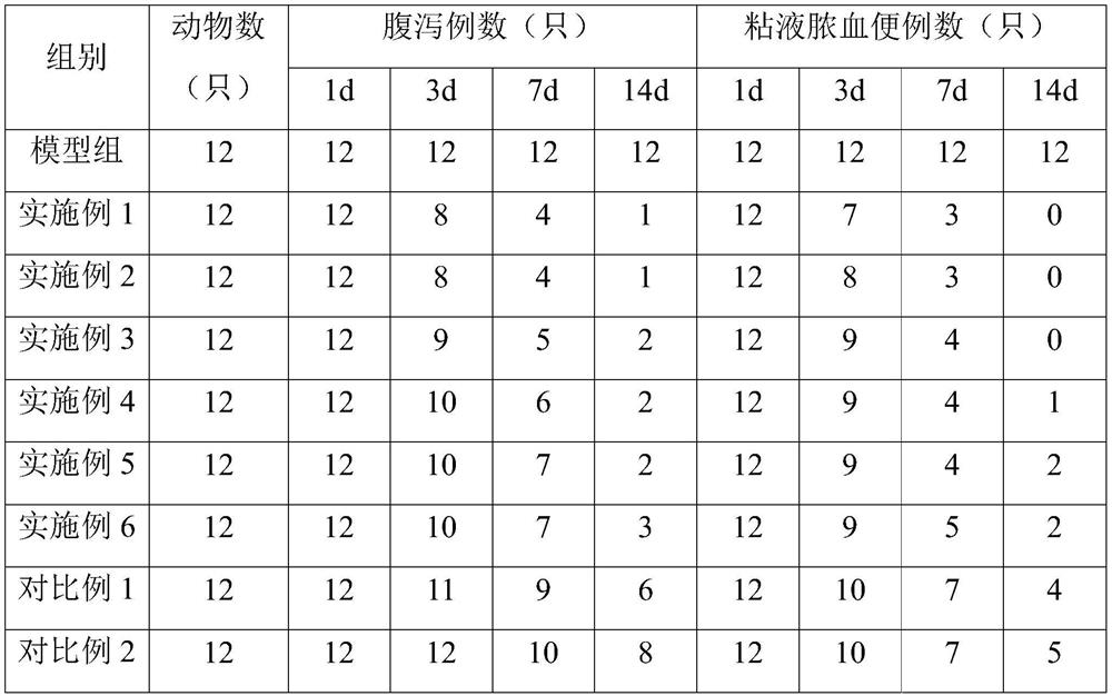 Traditional Chinese medicine enema composition for treating ulcerative colitis as well as preparation method and application thereof