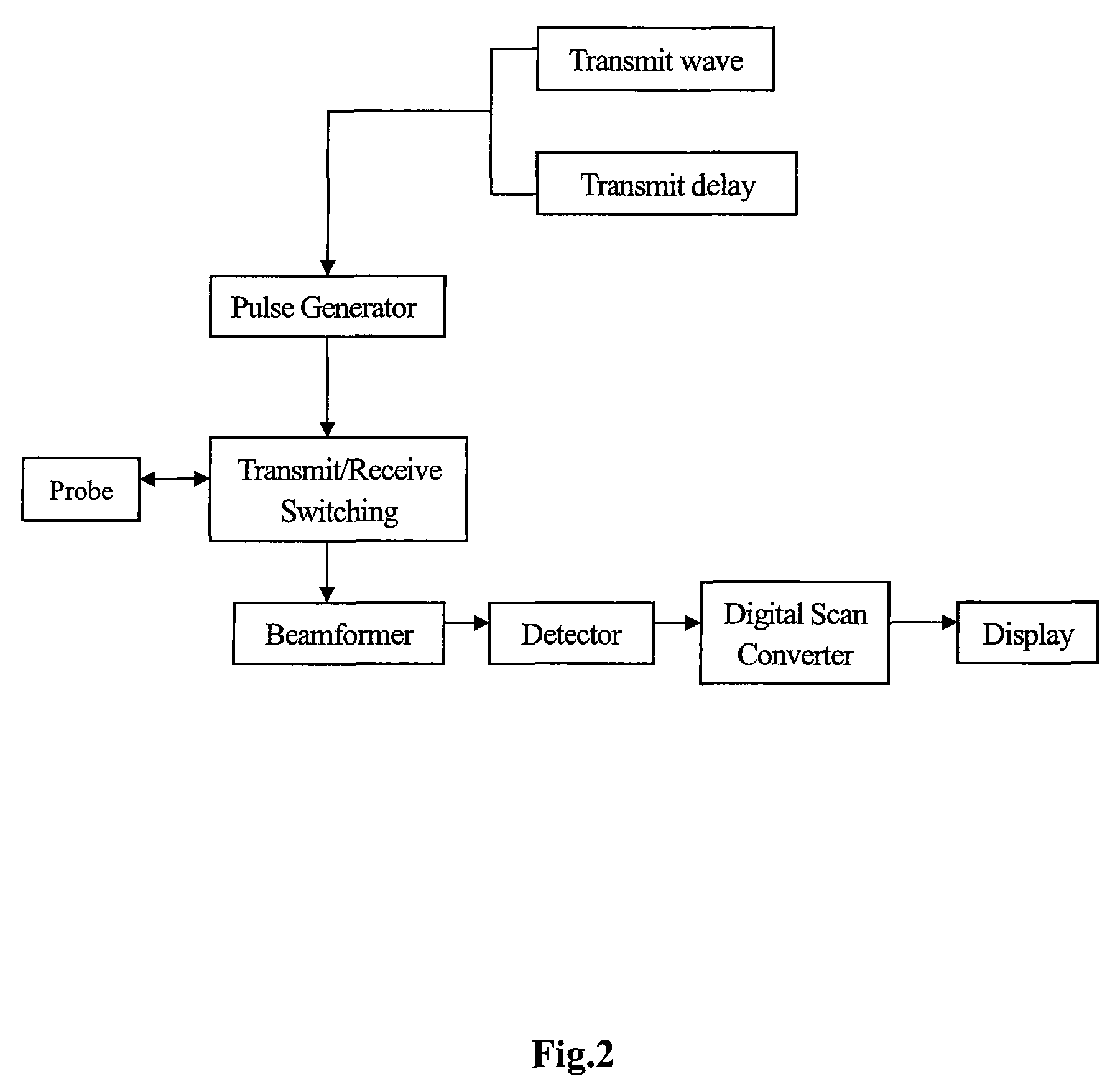 Multiple ultrasound beams transmitting and receiving method and apparatus