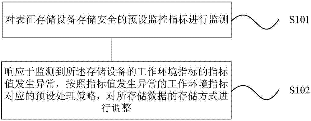 Safe big data storage method and equipment