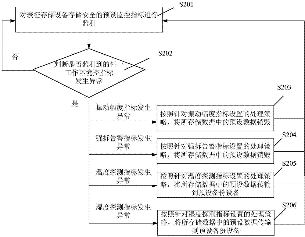 Safe big data storage method and equipment