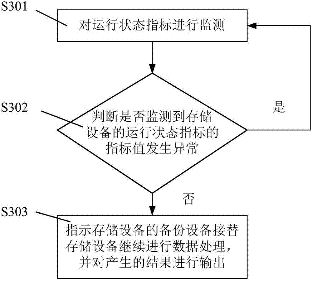 Safe big data storage method and equipment