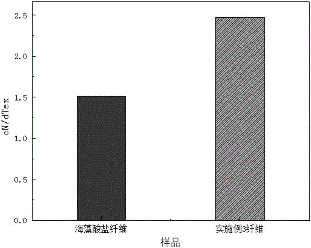 Chemically cross-linked modified alginate fiber and preparation method thereof