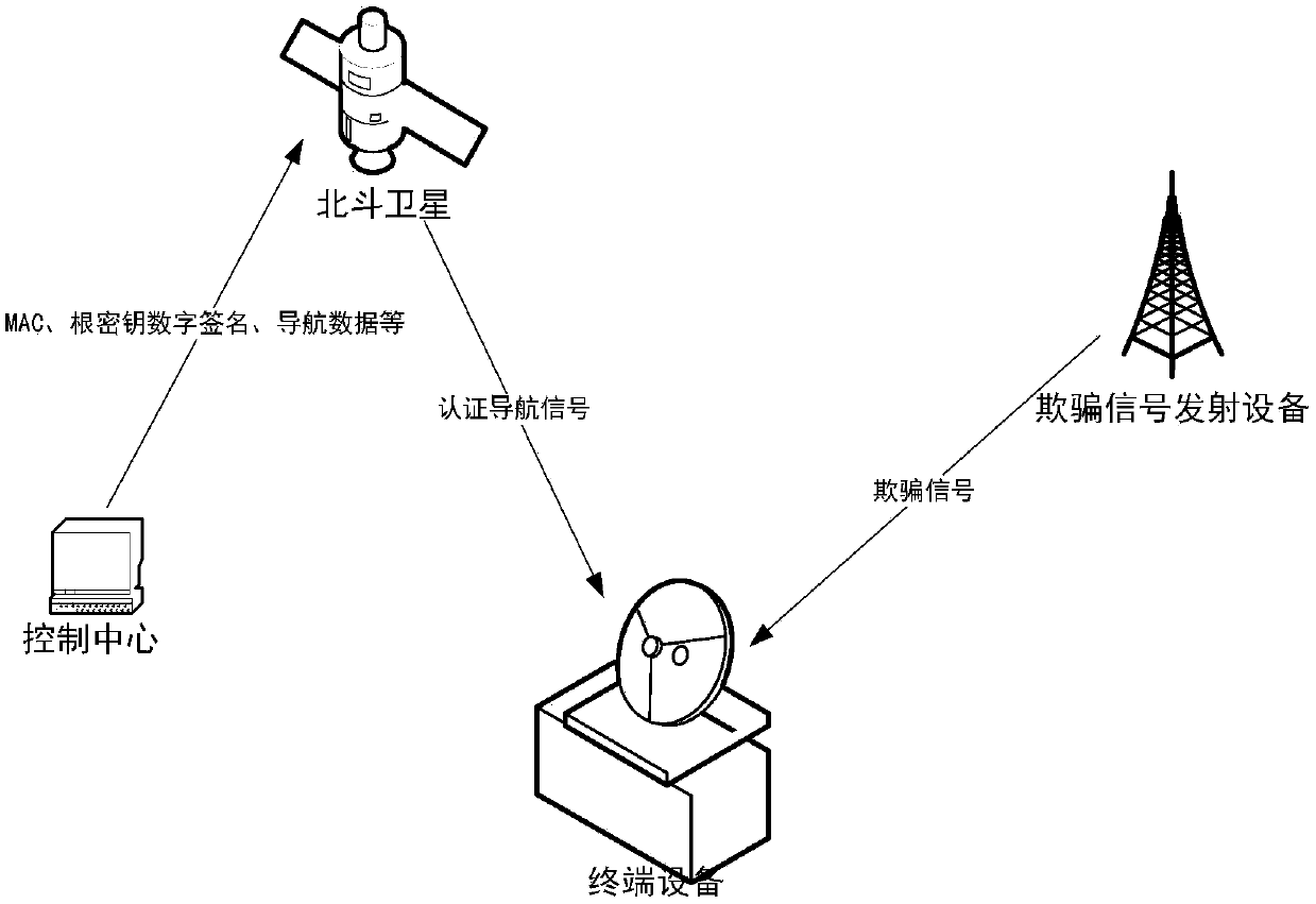 Message authentication method, equipment, system and medium