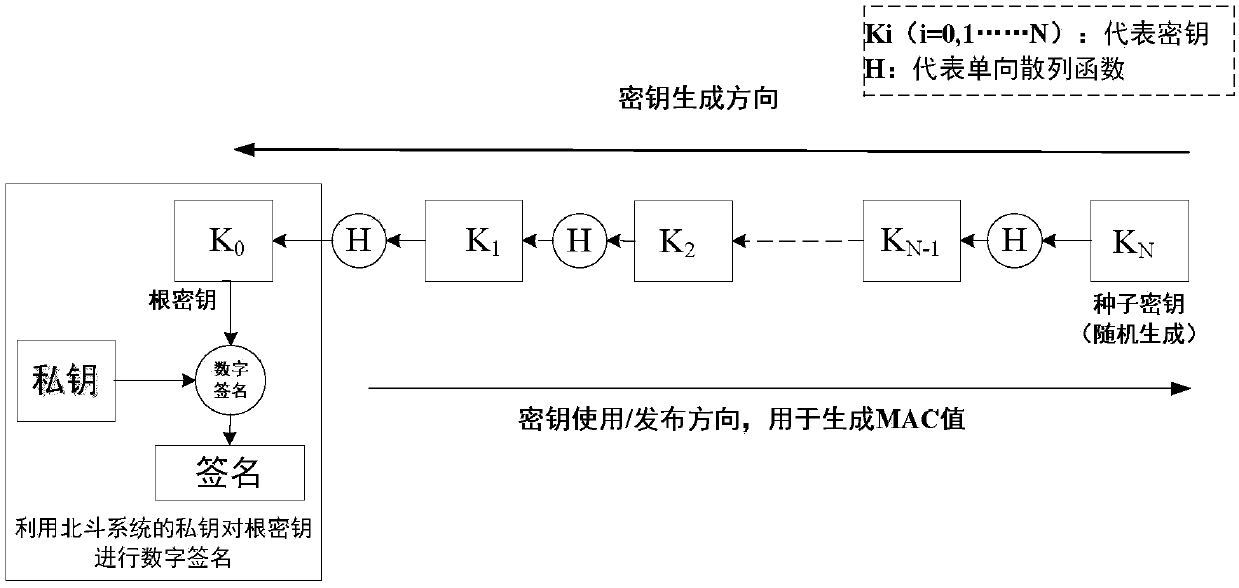 Message authentication method, equipment, system and medium