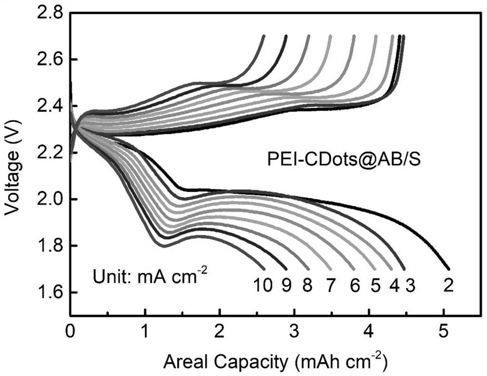 A kind of preparation method of carbon quantum dot modified lithium-sulfur battery cathode material