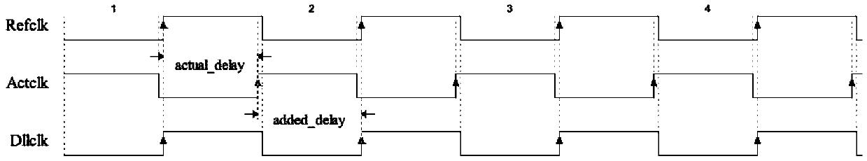 DLL system based on successive approximation PID control algorithm