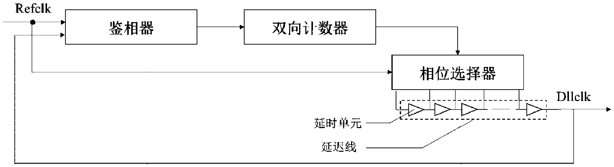 DLL system based on successive approximation PID control algorithm