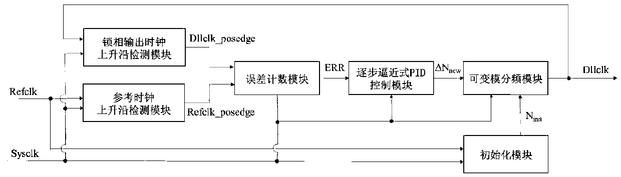 DLL system based on successive approximation PID control algorithm