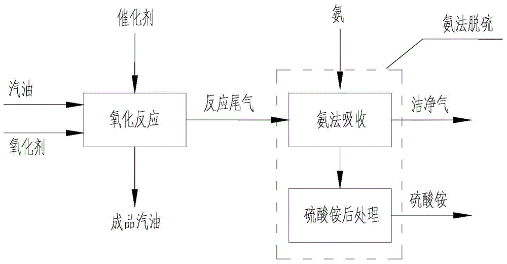 Gasoline-oxidation ammonia-process desulfurization method