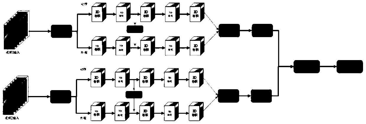 Video pedestrian re-identification method based on twin double-flow 3D convolutional neural network