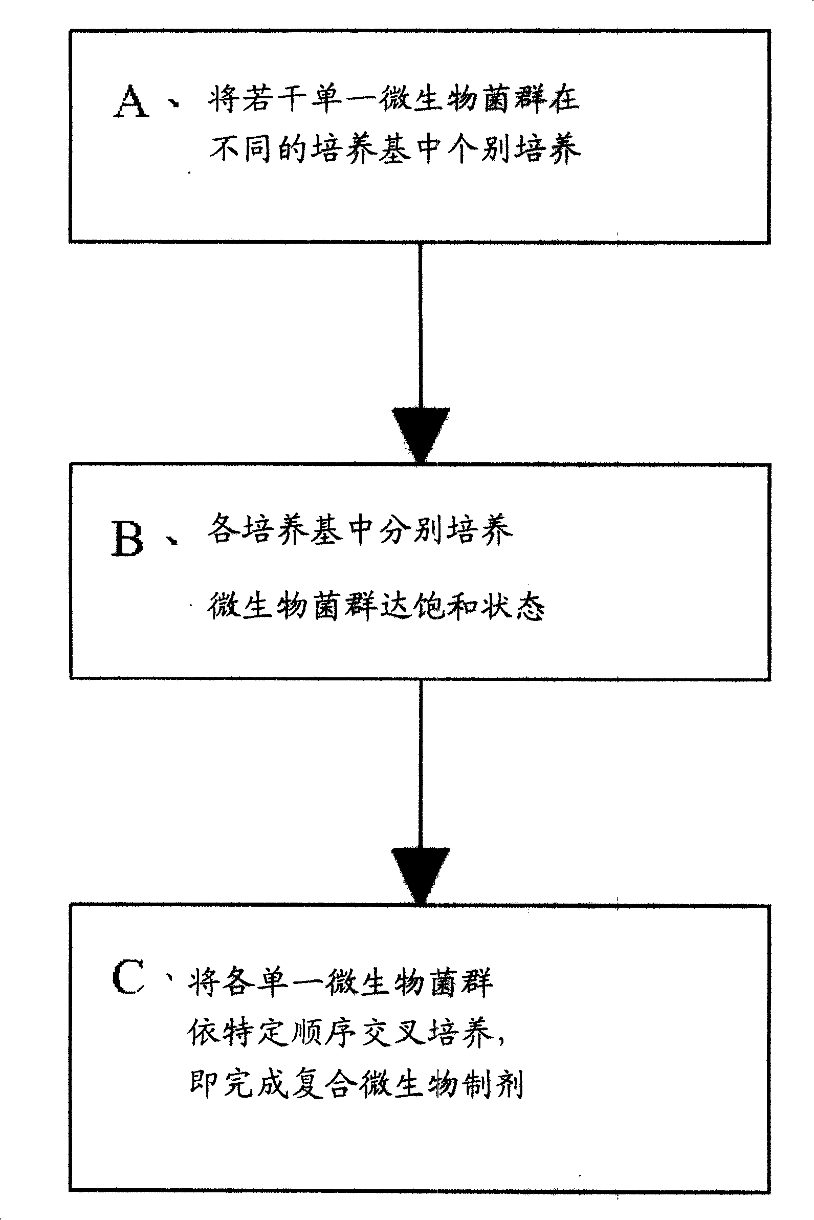 Method for manufacturing composition microorganism preparation