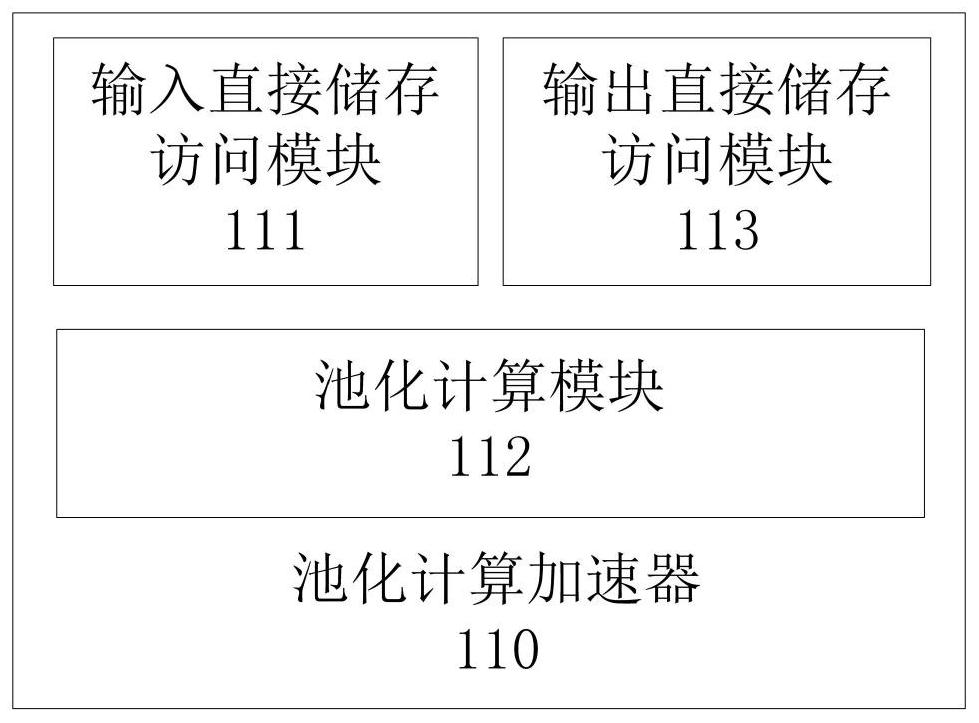 On-chip architecture, pooling computing accelerator array, unit and control method