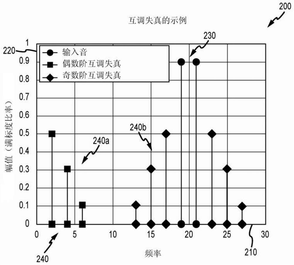 Vibration meter and method of predicting and reducing noise in its sensor signal