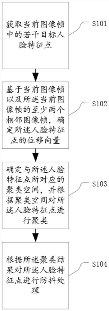 Face image anti-shake method, device and equipment and readable storage medium