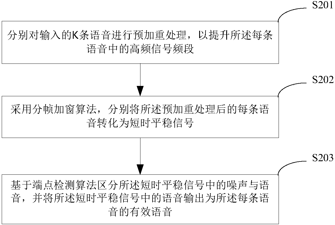 Voiceprint recognition method and device