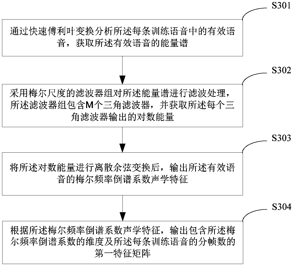 Voiceprint recognition method and device