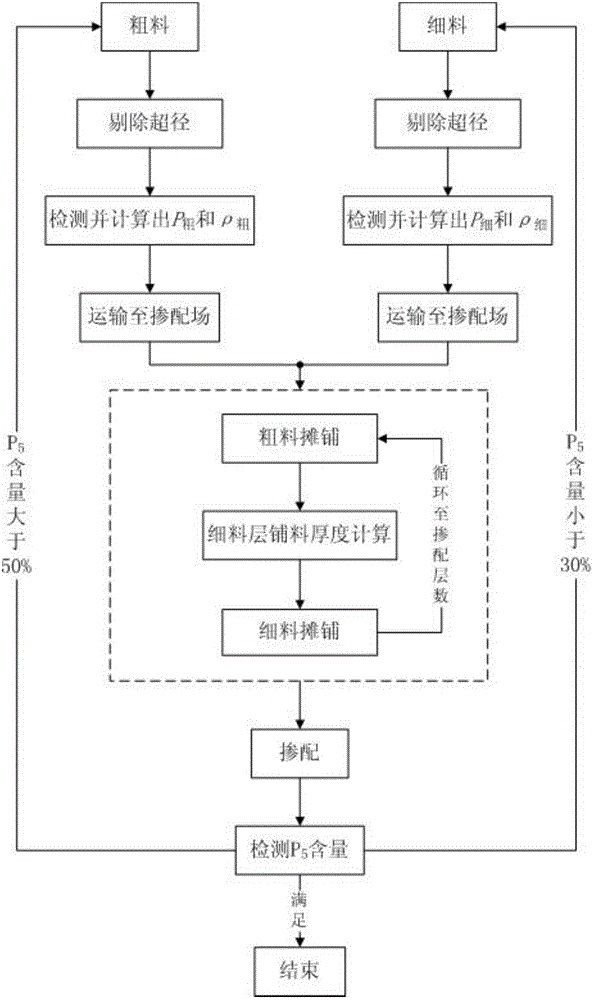 Production method of gravelly soil