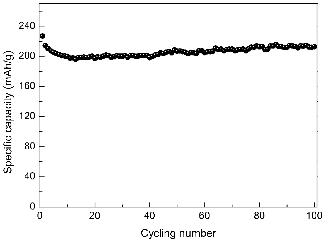 A kind of preparation method of chromium-based lithium ion battery composite negative electrode material