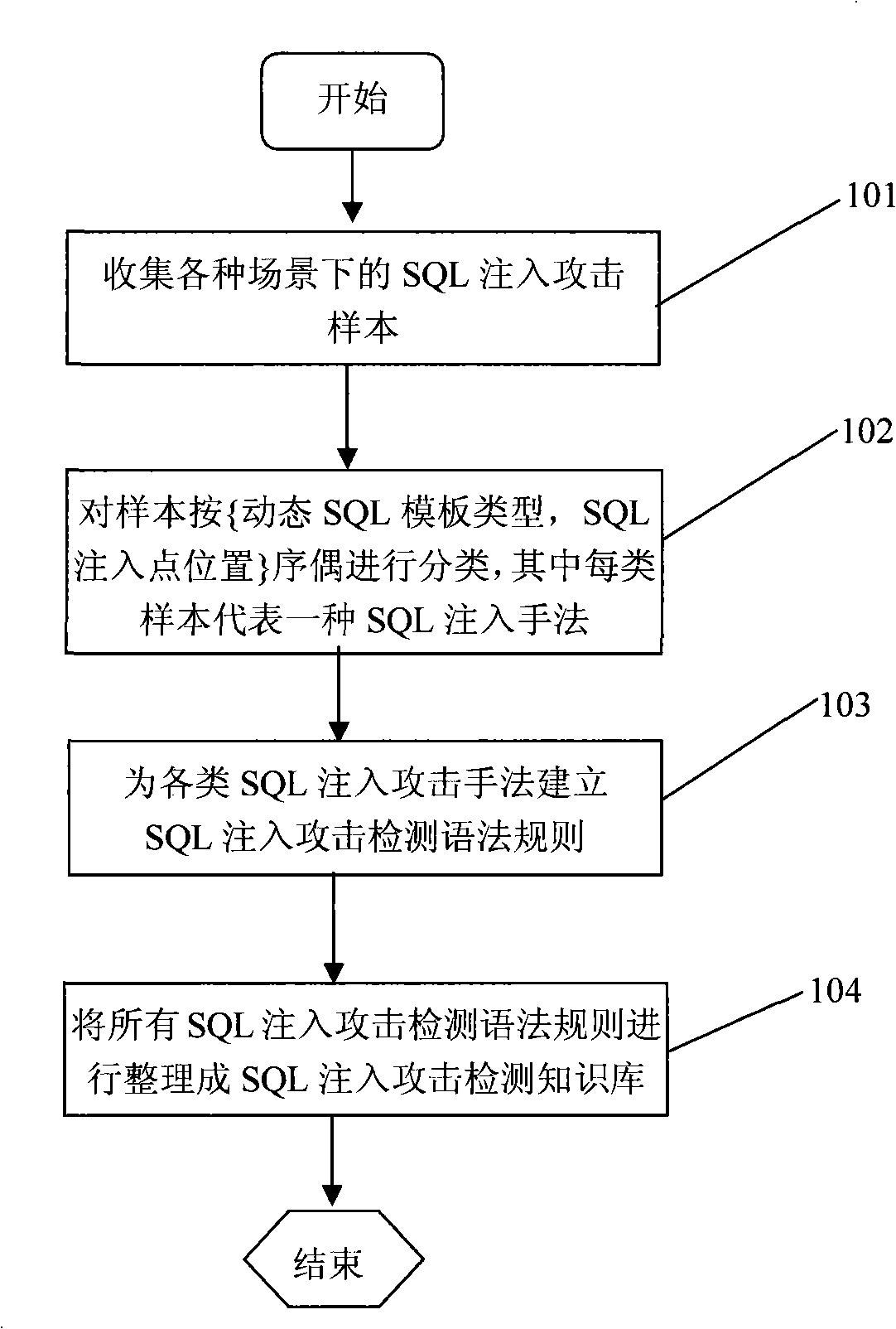 A SQL injection attack detection method and system