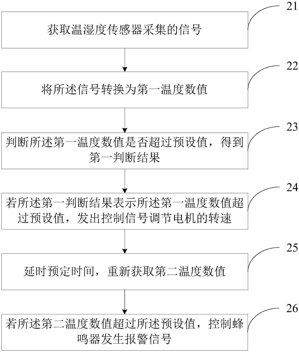 Greenhouse temperature control system and control method