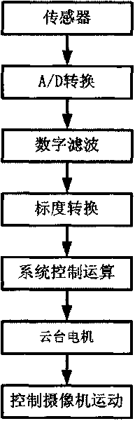 Image stabilizing method of binocular vision system based on human eyeball vestibular-ocular reflex in bumpy environment