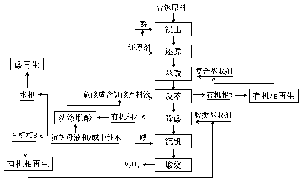 A method for preparing vanadium pentoxide by composite extraction