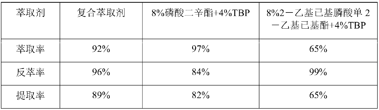 A method for preparing vanadium pentoxide by composite extraction