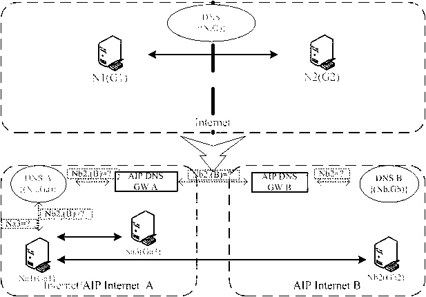 Realization of autonomous Internet