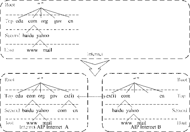 Realization of autonomous Internet