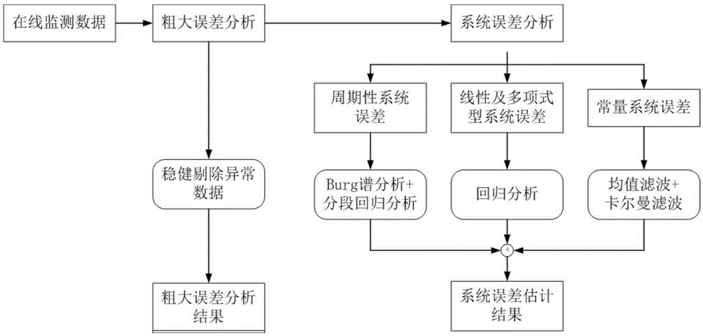 Analysis and Estimation Method of Measurement Error of Water Quality Automatic On-line Monitoring Equipment