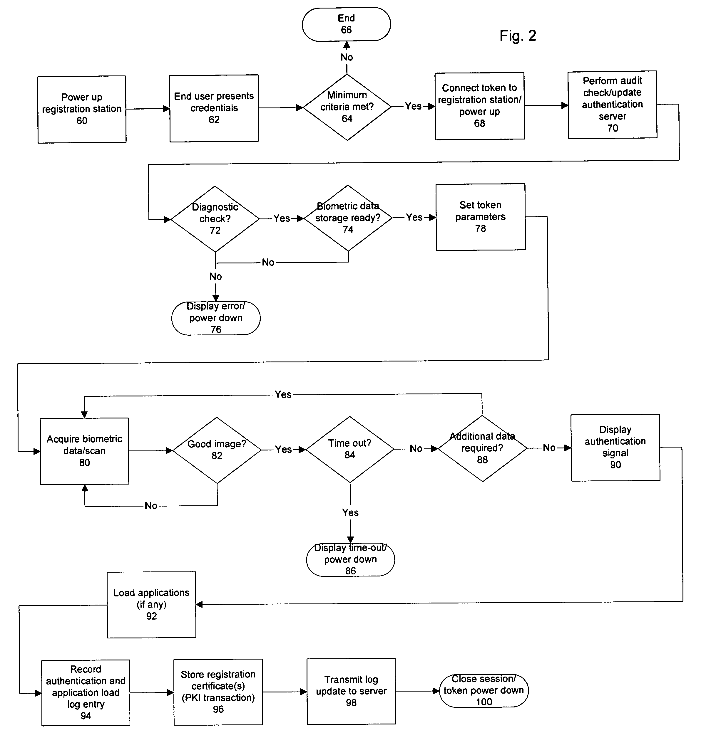 Universal, biometric, self-authenticating identity computer having multiple communication ports