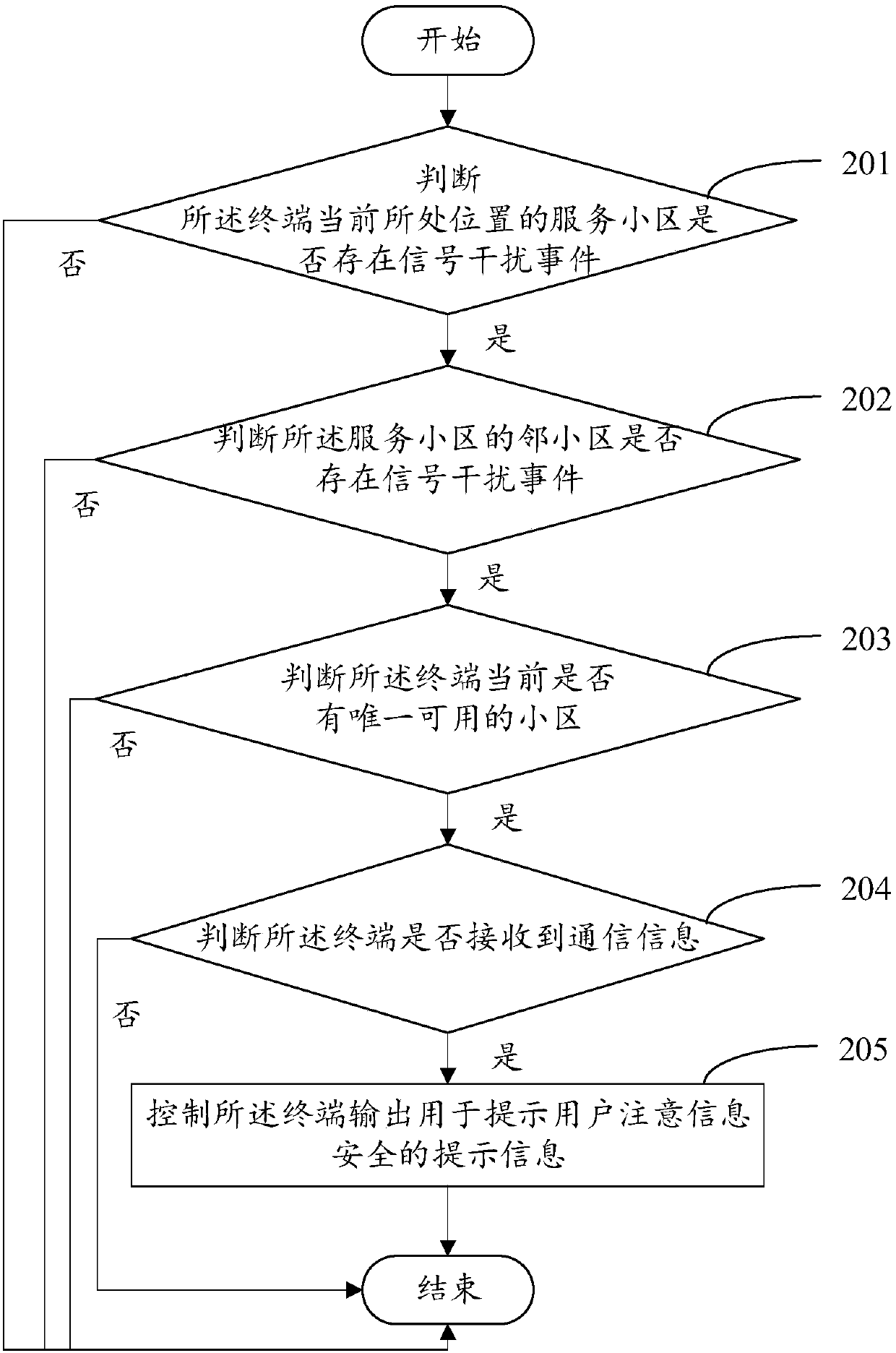 Communication control method and apparatus, terminal and readable storage medium