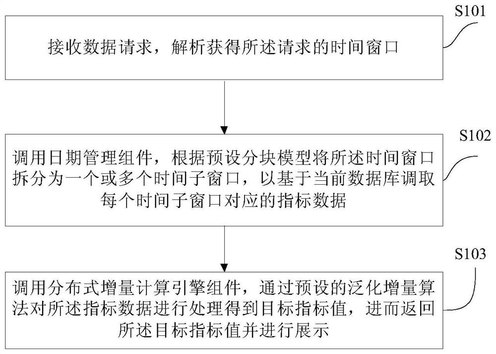 Data processing method and device