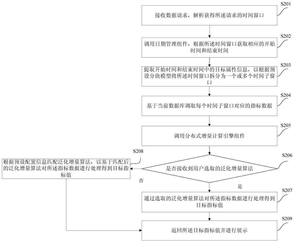 Data processing method and device