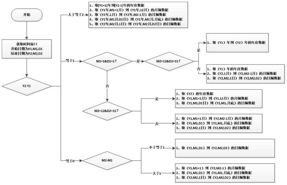 Data processing method and device