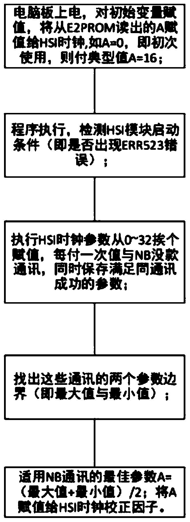 STM32 internal HSI clock self-adaptive serial port communication system