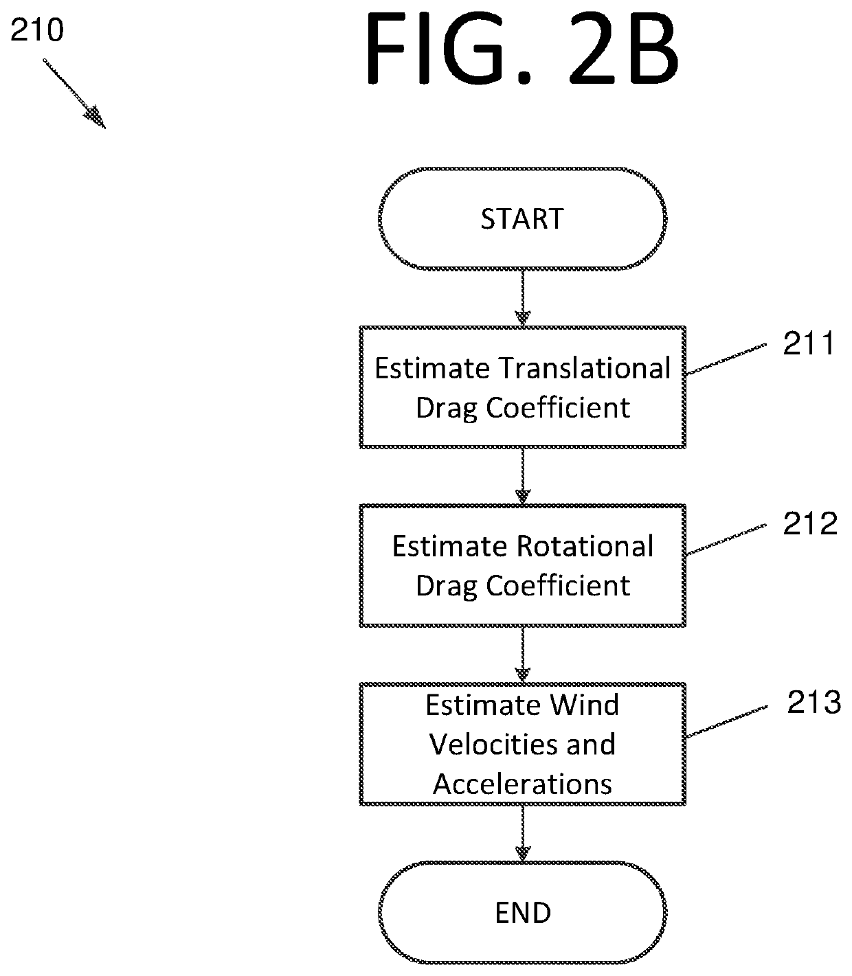 Adaptive wind estimation, trajectory generation, and flight control for aerial systems using motion data