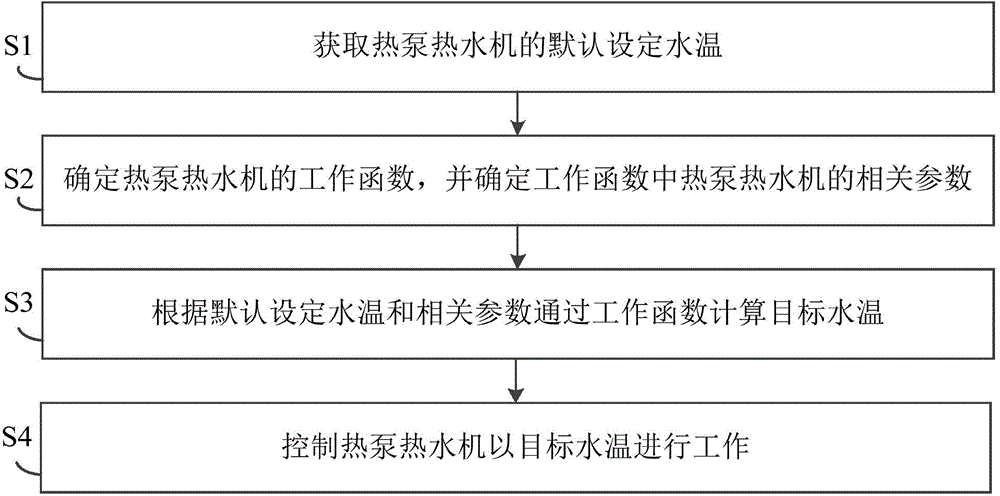 Heat pump water heating machine and water temperature control method and device for heat pump water heating machine