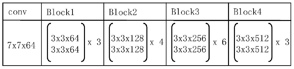 Image semantic segmentation method based on context and shallow space coding and decoding network